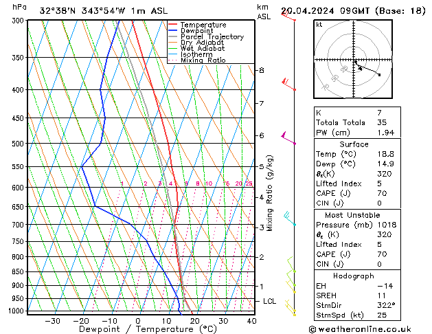 Model temps GFS Sáb 20.04.2024 09 UTC