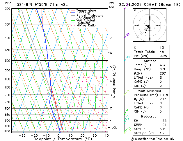 Modell Radiosonden GFS Mo 22.04.2024 03 UTC