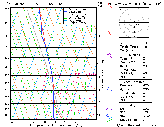 Modell Radiosonden GFS Fr 19.04.2024 21 UTC