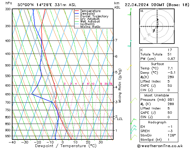 Model temps GFS Po 22.04.2024 00 UTC