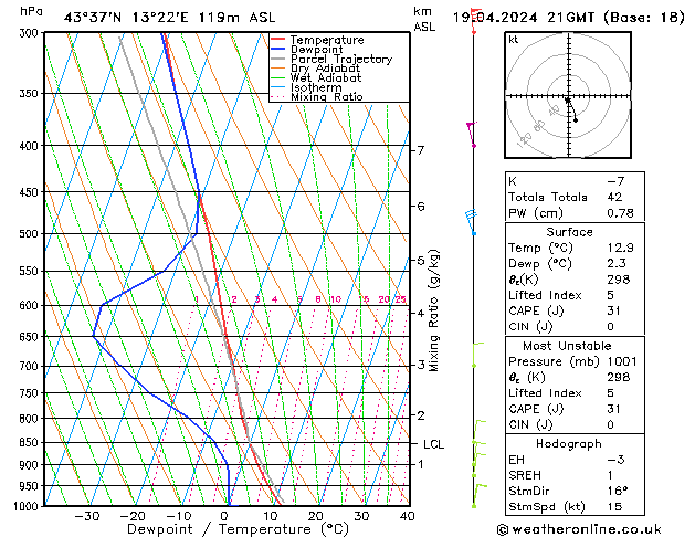 Modell Radiosonden GFS Fr 19.04.2024 21 UTC