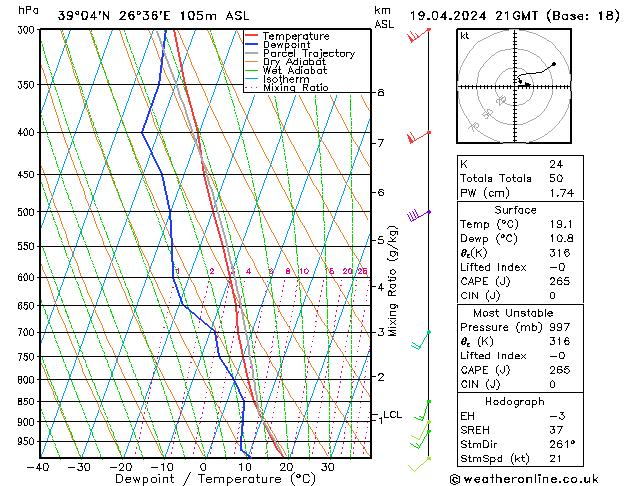 Modell Radiosonden GFS Fr 19.04.2024 21 UTC