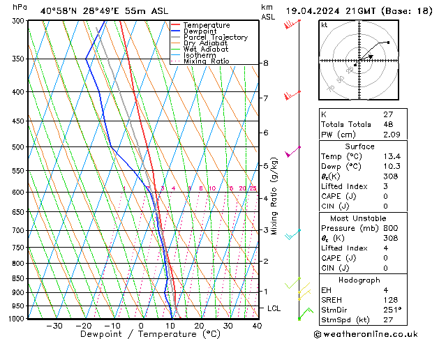 Modell Radiosonden GFS Fr 19.04.2024 21 UTC