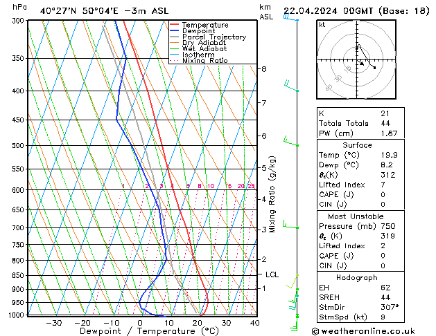 Modell Radiosonden GFS Mo 22.04.2024 00 UTC