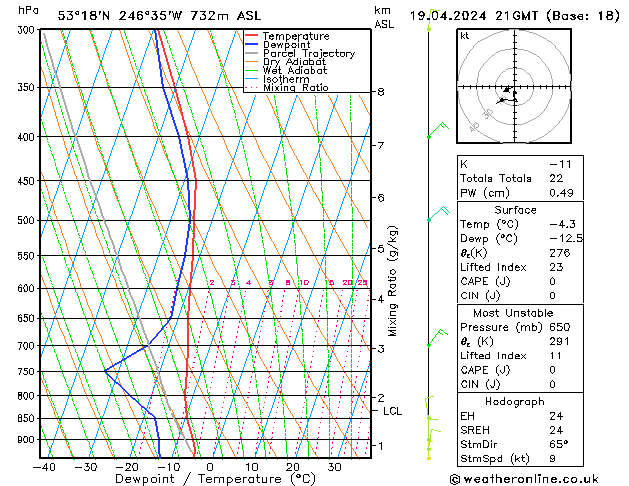 Modell Radiosonden GFS Fr 19.04.2024 21 UTC