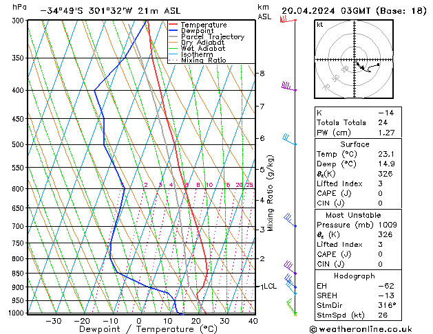 Modell Radiosonden GFS Sa 20.04.2024 03 UTC