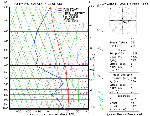 Modell Radiosonden GFS Sa 20.04.2024 12 UTC