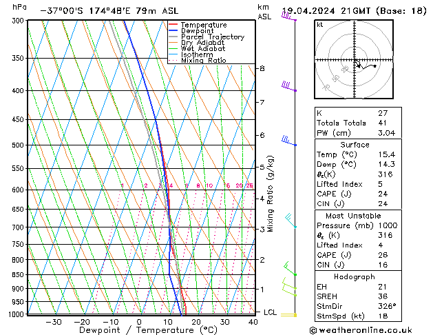 Modell Radiosonden GFS Fr 19.04.2024 21 UTC