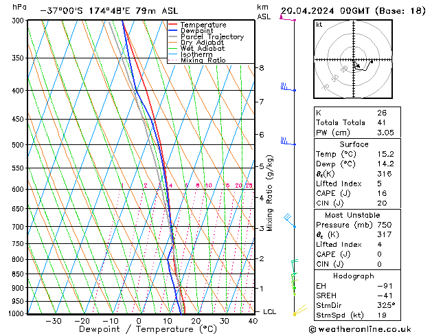 Model temps GFS so. 20.04.2024 00 UTC