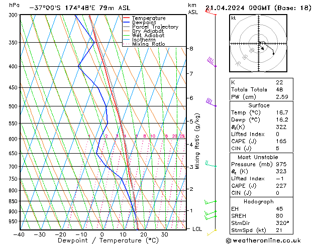 Model temps GFS dim 21.04.2024 00 UTC