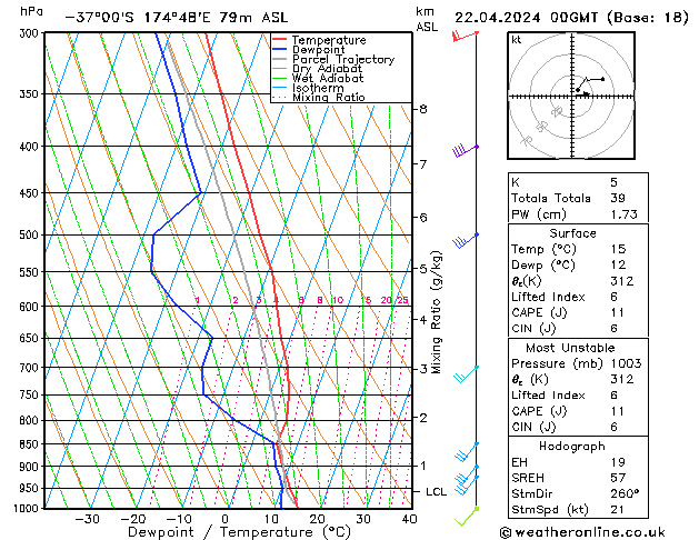 Model temps GFS Pzt 22.04.2024 00 UTC