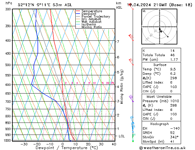 Model temps GFS Pá 19.04.2024 21 UTC