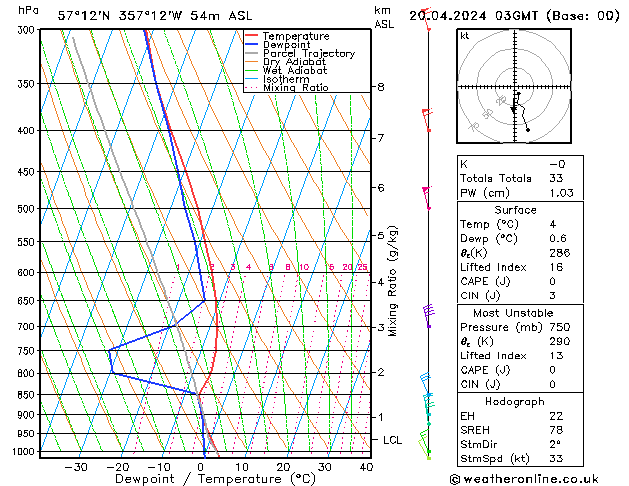 Model temps GFS Sa 20.04.2024 03 UTC