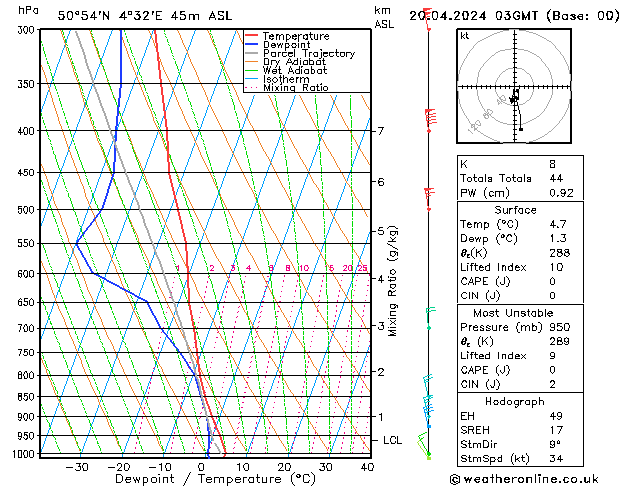 Model temps GFS So 20.04.2024 03 UTC