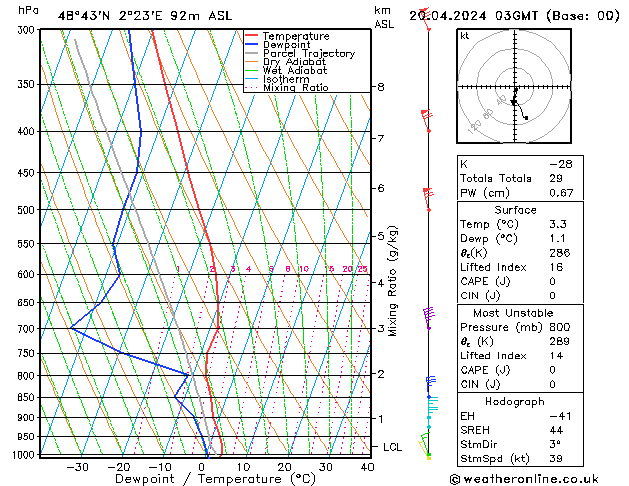 Model temps GFS sam 20.04.2024 03 UTC