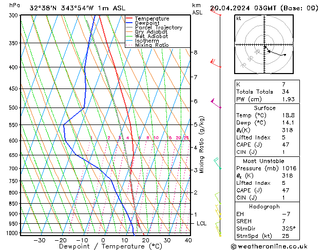Model temps GFS sam 20.04.2024 03 UTC
