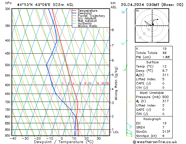 Model temps GFS sab 20.04.2024 03 UTC