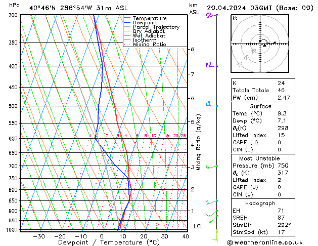 Model temps GFS Sa 20.04.2024 03 UTC