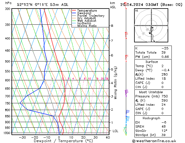 Modell Radiosonden GFS Sa 20.04.2024 03 UTC