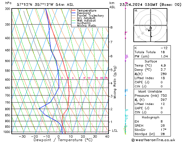 Model temps GFS Tu 23.04.2024 03 UTC