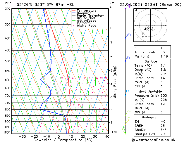 Modell Radiosonden GFS Di 23.04.2024 03 UTC