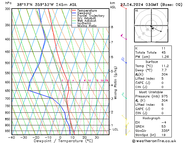 Model temps GFS вт 23.04.2024 03 UTC