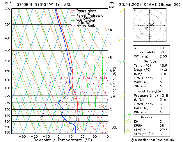 Modell Radiosonden GFS Di 23.04.2024 03 UTC