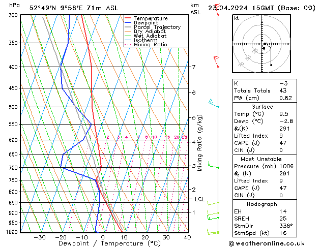 Modell Radiosonden GFS Di 23.04.2024 15 UTC