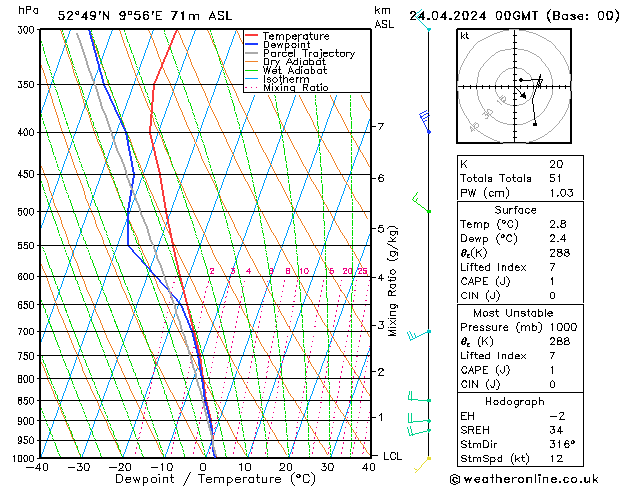 Modell Radiosonden GFS Mi 24.04.2024 00 UTC