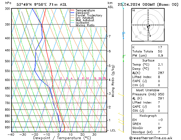 Modell Radiosonden GFS Do 25.04.2024 00 UTC