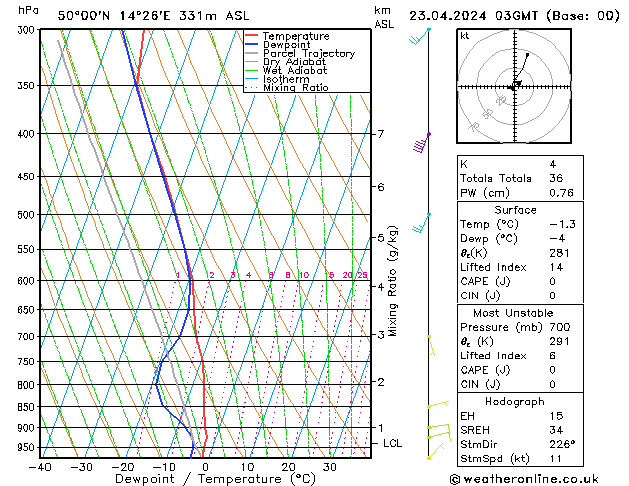 Modell Radiosonden GFS Di 23.04.2024 03 UTC