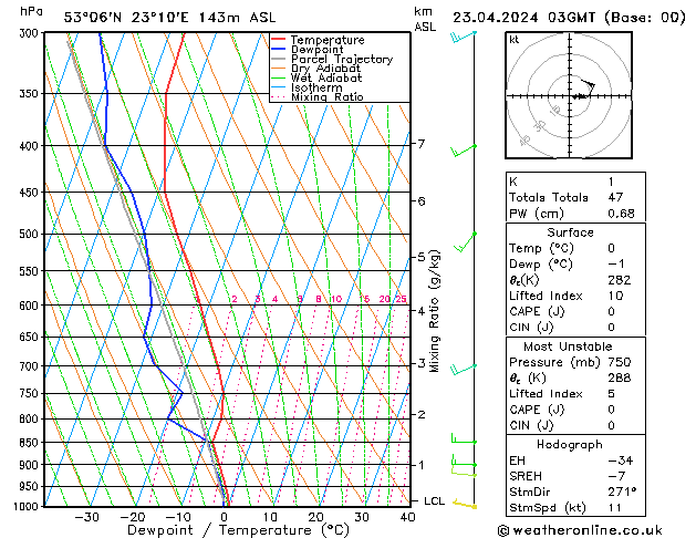 Modell Radiosonden GFS Di 23.04.2024 03 UTC