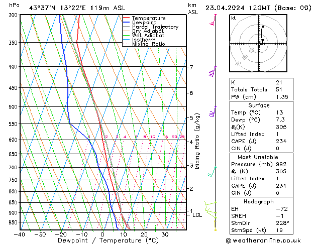 Model temps GFS Tu 23.04.2024 12 UTC