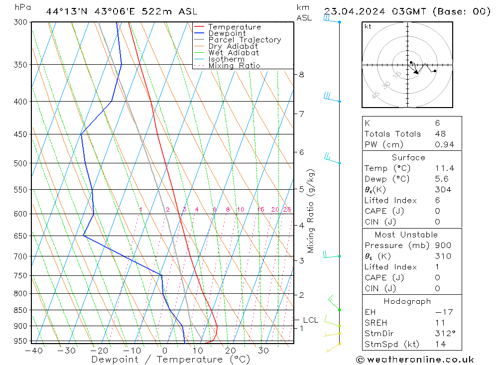 Model temps GFS вт 23.04.2024 03 UTC