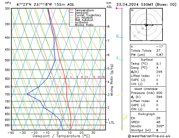 Model temps GFS Tu 23.04.2024 03 UTC