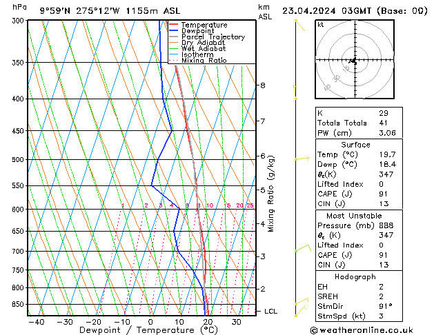 Modell Radiosonden GFS Di 23.04.2024 03 UTC