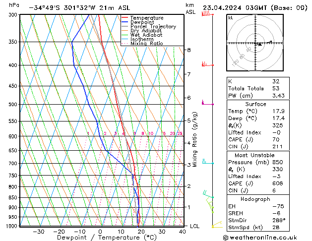Model temps GFS Sa 23.04.2024 03 UTC