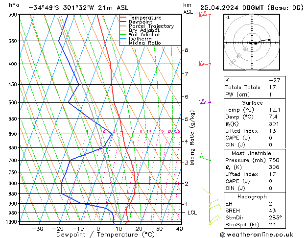 Modell Radiosonden GFS Do 25.04.2024 00 UTC