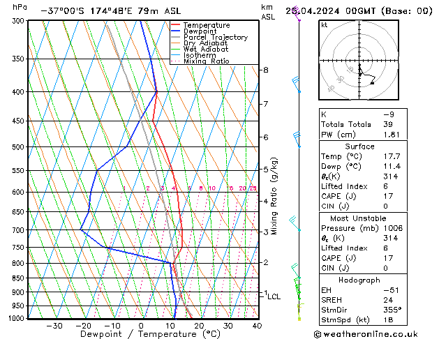 Model temps GFS  25.04.2024 00 UTC