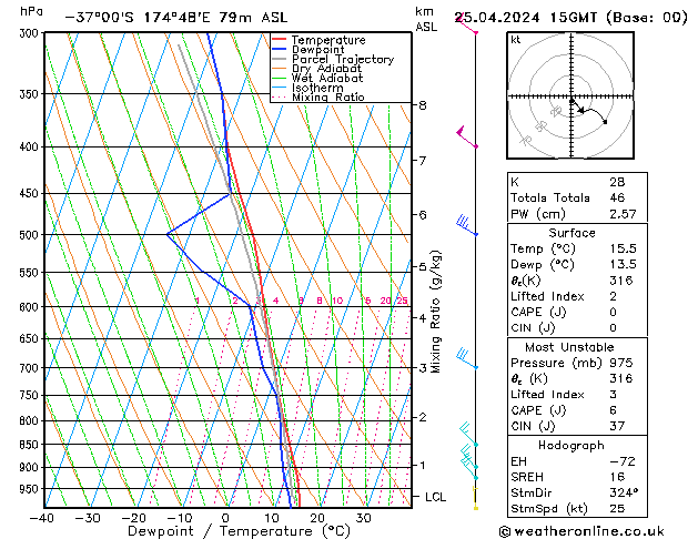 Model temps GFS Čt 25.04.2024 15 UTC