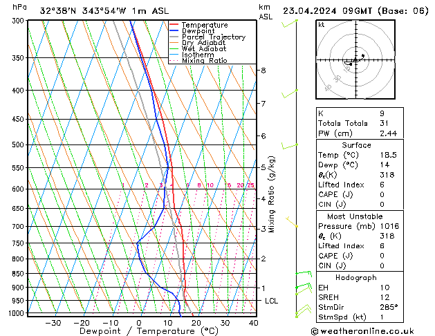 Modell Radiosonden GFS Di 23.04.2024 09 UTC