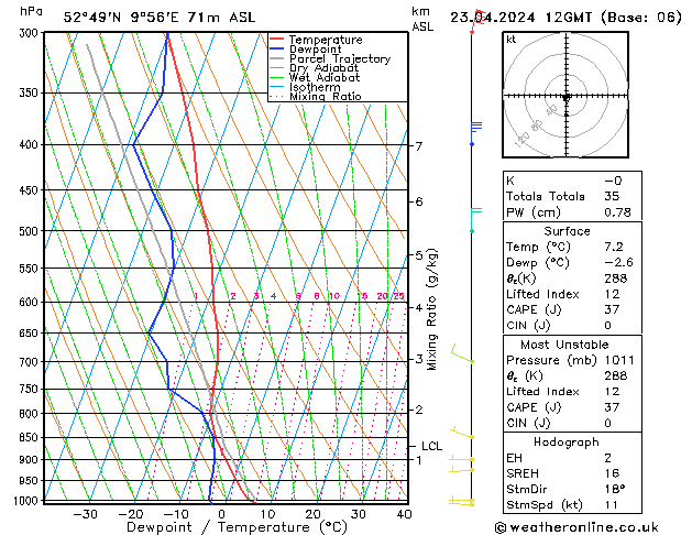 Modell Radiosonden GFS Di 23.04.2024 12 UTC