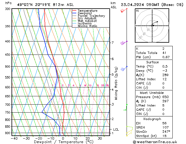 Modell Radiosonden GFS Di 23.04.2024 09 UTC