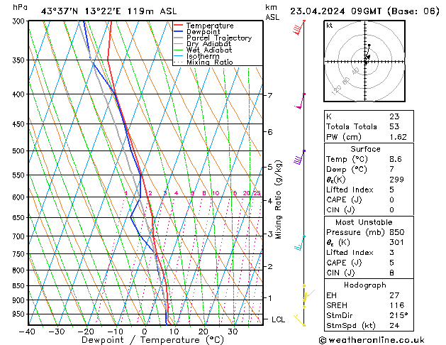 Model temps GFS wto. 23.04.2024 09 UTC