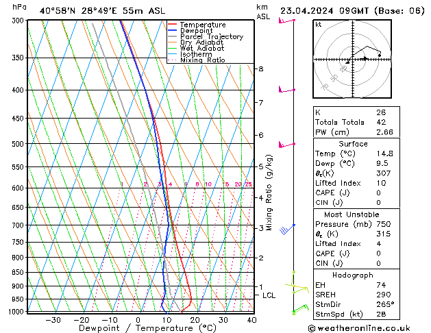 Modell Radiosonden GFS Di 23.04.2024 09 UTC