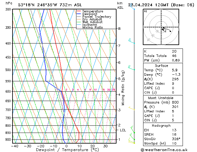 Modell Radiosonden GFS Di 23.04.2024 12 UTC