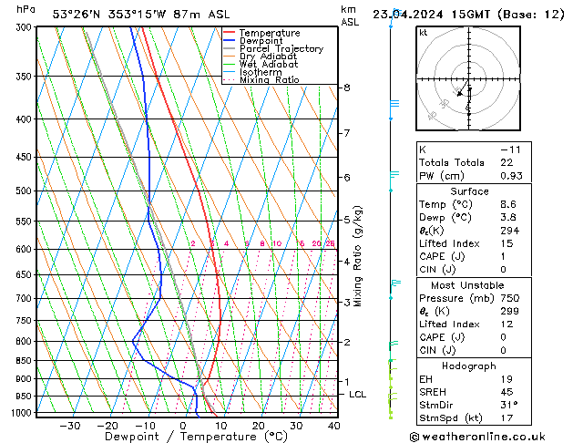 Modell Radiosonden GFS Di 23.04.2024 15 UTC