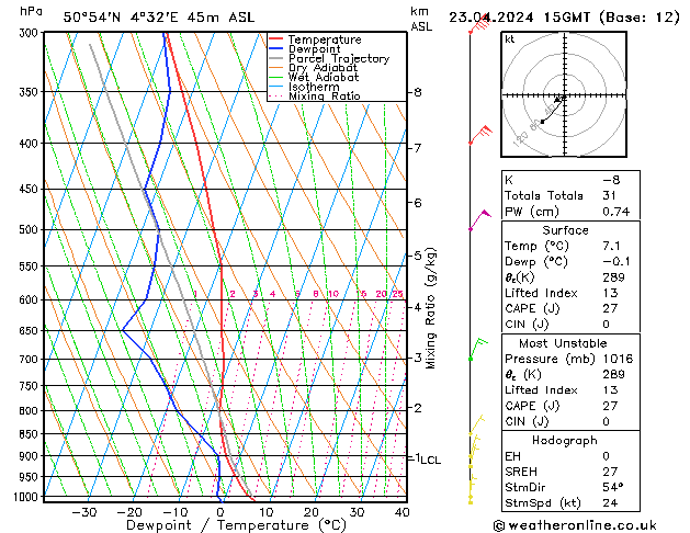 Modell Radiosonden GFS Di 23.04.2024 15 UTC