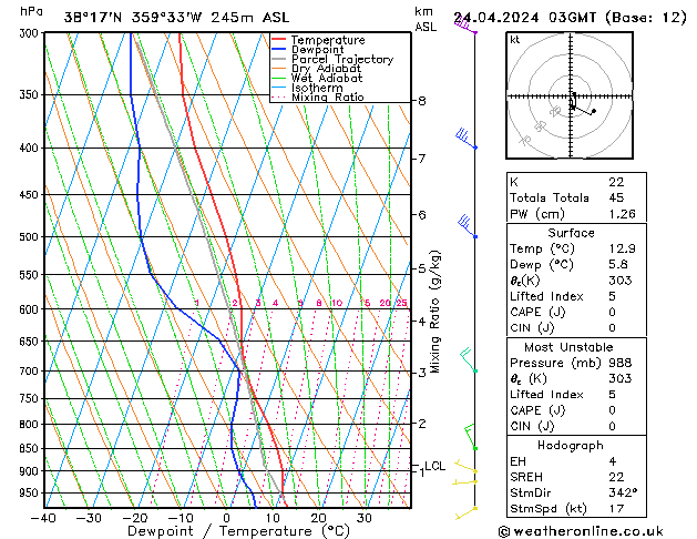 Model temps GFS mié 24.04.2024 03 UTC