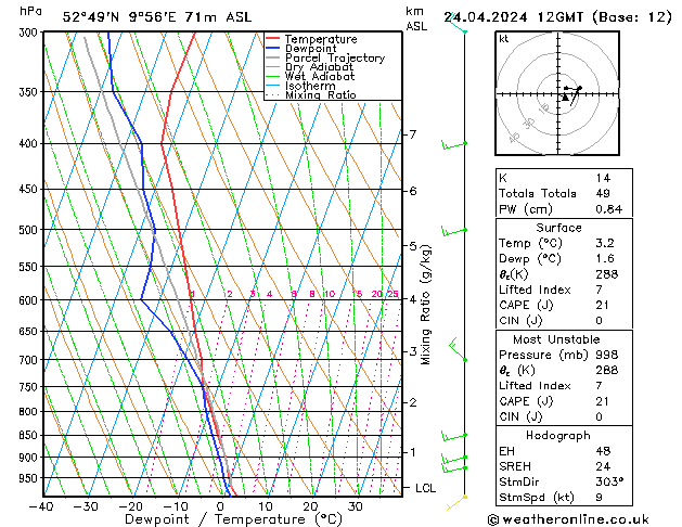 Modell Radiosonden GFS Mi 24.04.2024 12 UTC